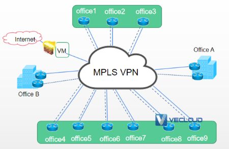 汽车零部件厂家MPLS VPN双线组网方案