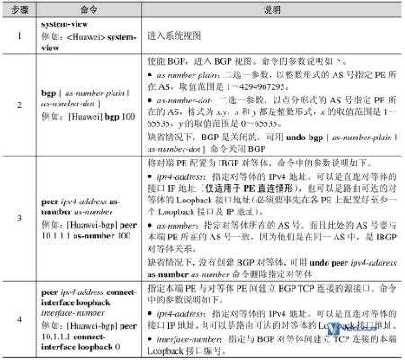 基本BGP/MPLS IP配置与管理