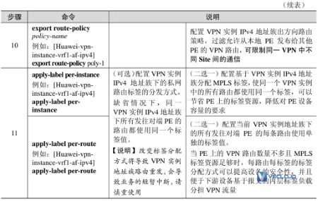 基本BGP/MPLS IP配置与管理
