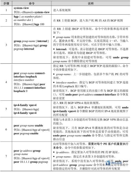 路由反射器优化VPN骨干层配置与管理