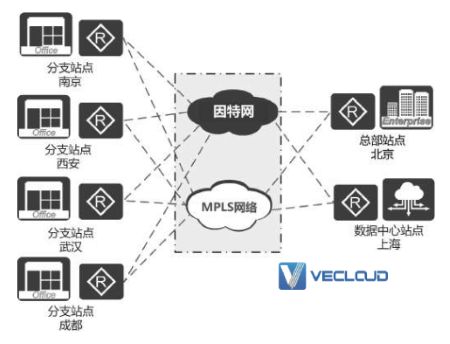 SD-WAN组网拓扑的多样性 SD-WAN组网拓扑的多样性