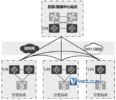 SD-WAN组网拓扑的多样性 SD-WAN组网拓扑的多样性