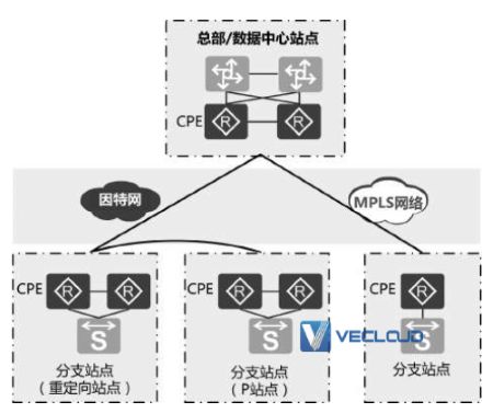 SD-WAN组网拓扑的多样性 SD-WAN组网拓扑的多样性