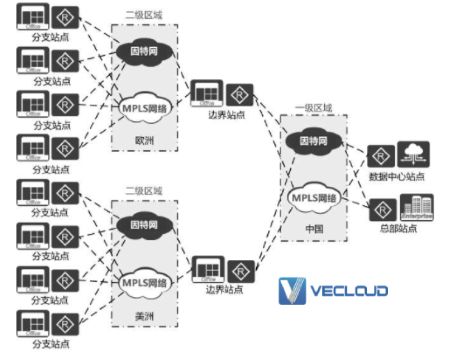 SD-WAN组网拓扑的多样性 SD-WAN组网拓扑的多样性