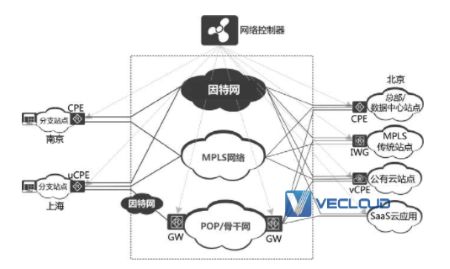 SD-WAN组网场景分析