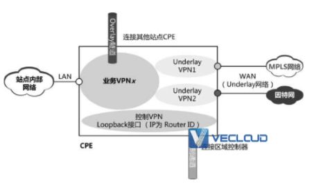 SD-WAN组网中VPN的设计