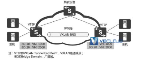 SD-WAN组网中隧道设计