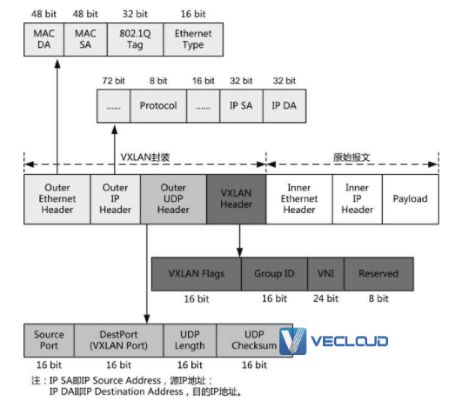 SD-WAN组网中隧道设计