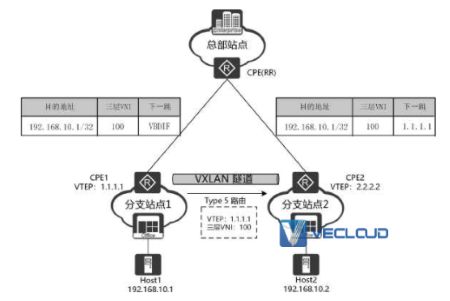 SD-WAN组网中路由方案设计