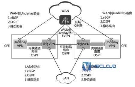 SD-WAN组网中路由方案设计