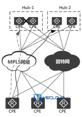 SD-WAN组网中网络可靠性设计