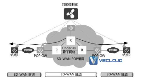 SD-WAN POP组网方案设计