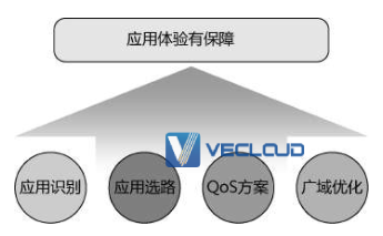 SD-WAN组网如何保障应用体验？