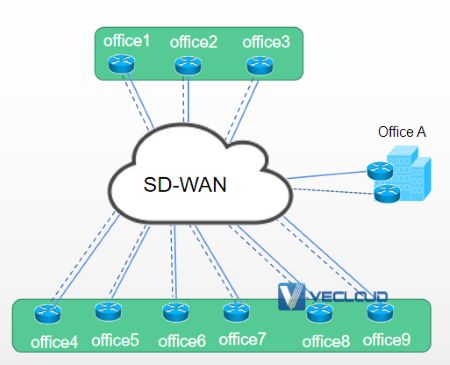 房地产集团MPLS+IPSec组网方案