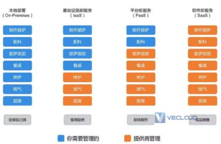 IaaS、PaaS和SaaS分别是什么？