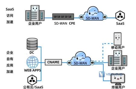 Vecloud企业组网产品介绍之SD-WAN