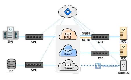 Vecloud企业组网产品介绍之SD-WAN