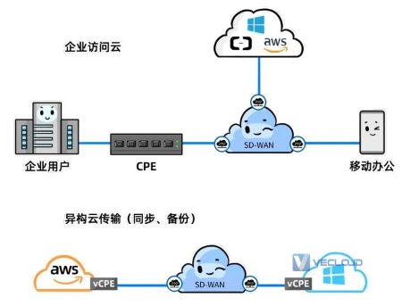 Vecloud企业组网产品介绍之SD-WAN