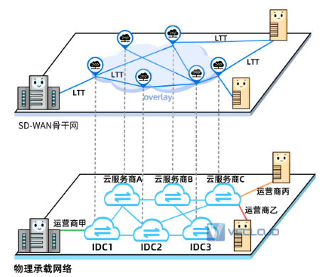 Vecloud企业组网产品介绍之SD-WAN