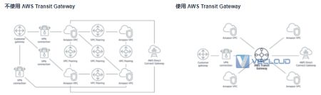 亚马逊云直连-AWS Transit Gateway