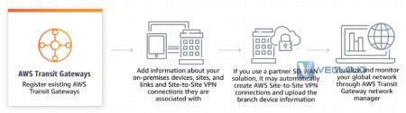 亚马逊云直连-AWS Transit Gateway