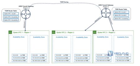 亚马逊云直连-AWS Transit Gateway