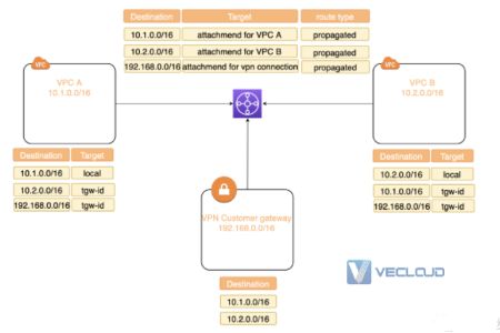 亚马逊云直连-AWS Transit Gateway