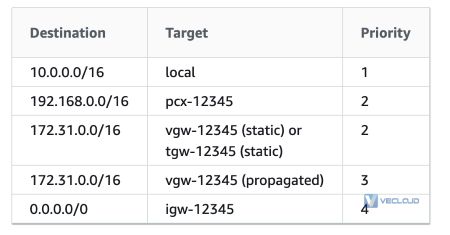 亚马逊云直连-AWS Transit Gateway