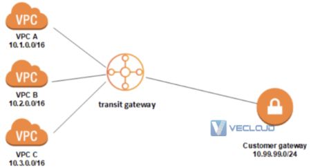 亚马逊云直连-AWS Transit Gateway