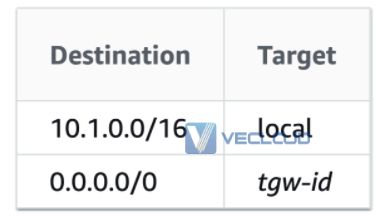 亚马逊云直连-AWS Transit Gateway