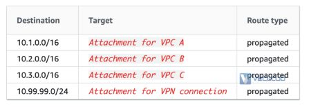 亚马逊云直连-AWS Transit Gateway