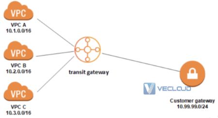 亚马逊云直连-AWS Transit Gateway