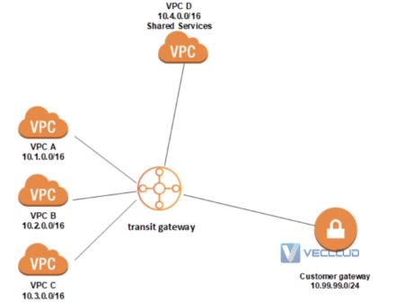 亚马逊云直连-AWS Transit Gateway