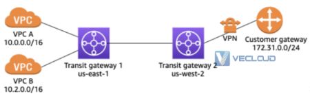 亚马逊云直连-AWS Transit Gateway