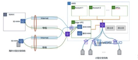 亚马逊云直连-AWS Transit Gateway