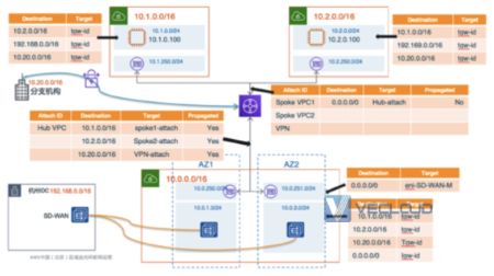 亚马逊云直连-AWS Transit Gateway