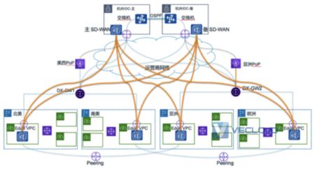 亚马逊云直连-AWS Transit Gateway