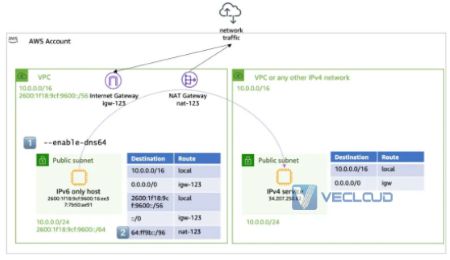 AWS宣布纯IPv6工作负载能够直连IPv4服务