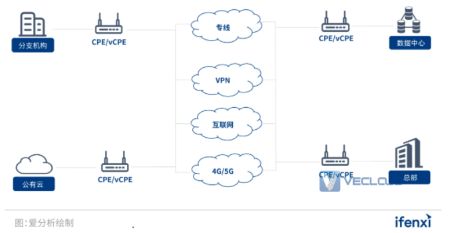 2022年SD-WAN市场研究报告 | 爱分析报告