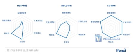 2022年SD-WAN市场研究报告 | 爱分析报告