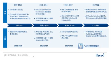 2022年SD-WAN市场研究报告 | 爱分析报告