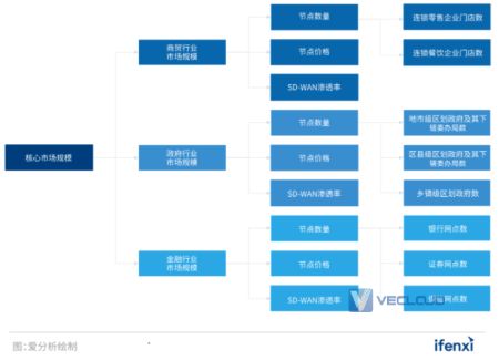 2022年SD-WAN市场研究报告 | 爱分析报告