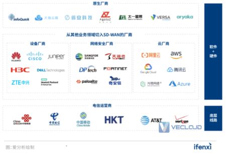 2022年SD-WAN市场研究报告 | 爱分析报告