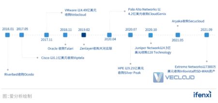 2022年SD-WAN市场研究报告 | 爱分析报告