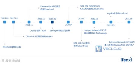 2022年SD-WAN市场研究报告 | 爱分析报告