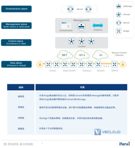 2022年SD-WAN市场研究报告 | 爱分析报告