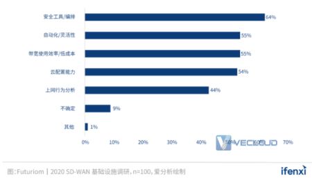 2022年SD-WAN市场研究报告 | 爱分析报告