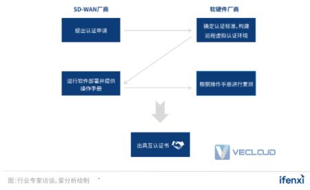 2022年SD-WAN市场研究报告 | 爱分析报告