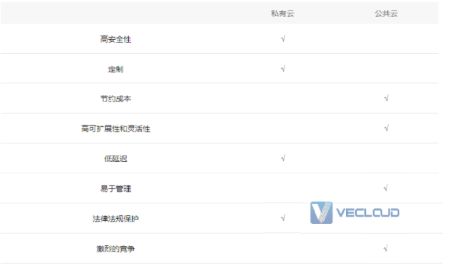 私有云还是公有云，企业上云选哪种云模型？
