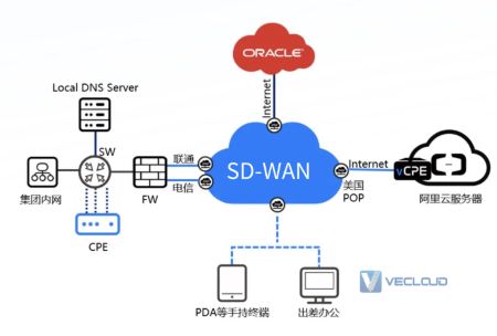 SD-WAN网络加速助力疫情期间业务通畅，提升在家办公效率